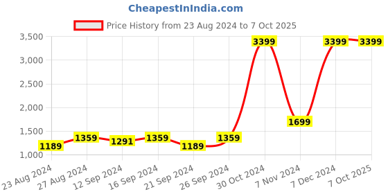 tatacliq.com Spaces Atrium Plus Beige & Peach Cotton 210 TC Bed Sheet Set spaces Price History Graph from 23 Aug 2024 to 7 Oct 2025