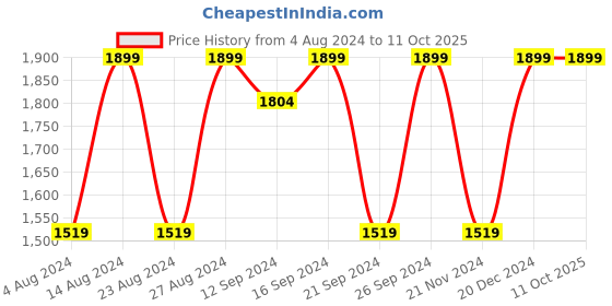 tatacliq.com Spaces Atrium Plus Beige Cotton 210 TC Bed Sheet Set spaces Price History Graph from 4 Aug 2024 to 11 Oct 2025
