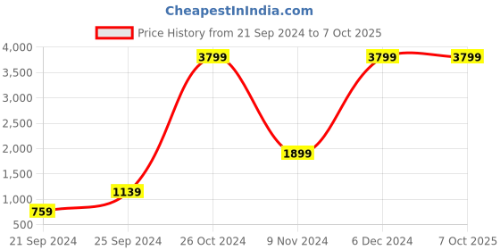 tatacliq.com Spaces Atrium Plus Blue 210 TC Bed Sheet Set spaces Price History Graph from 21 Sep 2024 to 7 Oct 2025