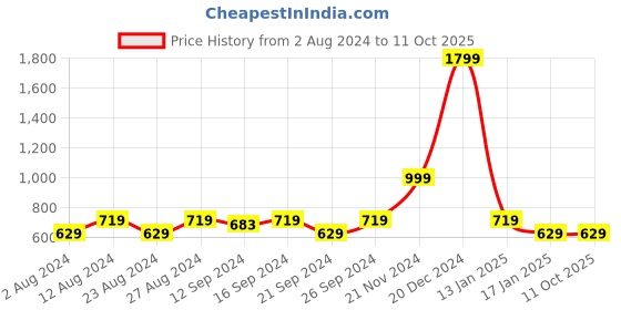 tatacliq.com Spaces Atrium Plus Blue & Olive Cotton 210 TC Bed Sheet Set spaces Price History Graph from 2 Aug 2024 to 10 Oct 2025