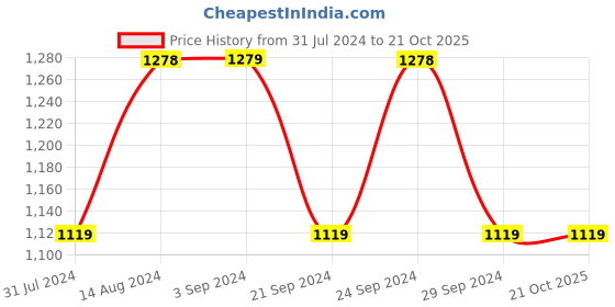 tatacliq.com Spaces Atrium Plus Blue & Peach Cotton 210 TC Bed Sheet Set spaces Price History Graph from 31 Jul 2024 to 21 Oct 2025