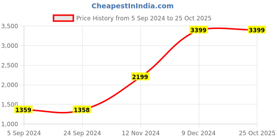 tatacliq.com Spaces Atrium Plus Blue & Pink Cotton 210 TC Bed Sheet Set spaces Price History Graph from 5 Sep 2024 to 25 Oct 2025