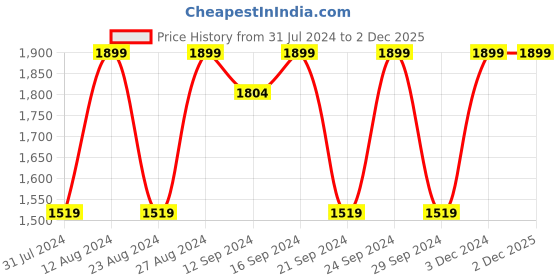 tatacliq.com Spaces Atrium Plus Blue Cotton 210 TC Bed Sheet Set spaces Price History Graph from 31 Jul 2024 to 2 Dec 2025
