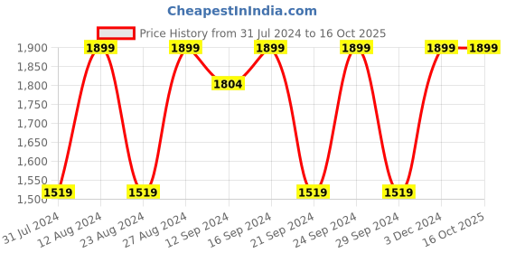 tatacliq.com Spaces Atrium Plus Blue Cotton 210 TC Bed Sheet Set spaces Price History Graph from 31 Jul 2024 to 16 Oct 2025