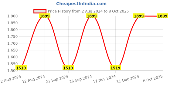 tatacliq.com Spaces Atrium Plus Blue Cotton 210 TC Bed Sheet Set spaces Price History Graph from 2 Aug 2024 to 7 Oct 2025