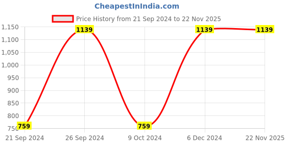 tatacliq.com Spaces Atrium Plus Blue Cotton 210 TC Bed Sheet Set spaces Price History Graph from 21 Sep 2024 to 21 Nov 2025