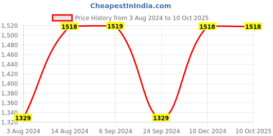 tatacliq.com Spaces Atrium Plus Brown & Grey Cotton 210 TC Bed Sheet Set spaces Price History Graph from 3 Aug 2024 to 10 Oct 2025