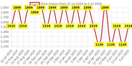 tatacliq.com Spaces Atrium Plus Brown Cotton 210 TC Bed Sheet Set spaces Price History Graph from 31 Jul 2024 to 5 Jul 2025