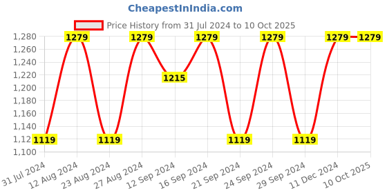 tatacliq.com Spaces Atrium Plus Brown Cotton 210 TC Bed Sheet Set spaces Price History Graph from 31 Jul 2024 to 10 Oct 2025