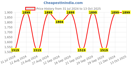 tatacliq.com Spaces Atrium Plus Brown Cotton 210 TC Bed Sheet Set spaces Price History Graph from 31 Jul 2024 to 13 Oct 2025
