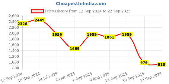 tatacliq.com Spaces ATRIUM PLUS ECOM Blue & Peach Cotton 210 TC King Fitted Bedsheet with 2 Pillow Covers spaces Price History Graph from 12 Sep 2024 to 22 Sep 2025
