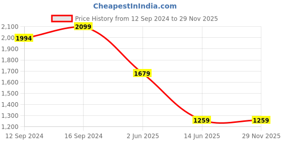 tatacliq.com Spaces ATRIUM PLUS ECOM Blue & Peach Cotton 210 TC Queen Fitted Bedsheet with 2 Pillow Covers spaces Price History Graph from 12 Sep 2024 to 28 Nov 2025