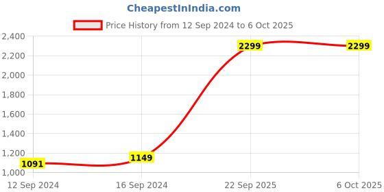 tatacliq.com Spaces ATRIUM PLUS ECOM Blue & Peach Cotton 210 TC Single Bedsheet with 1 Pillow Cover spaces Price History Graph from 12 Sep 2024 to 6 Oct 2025