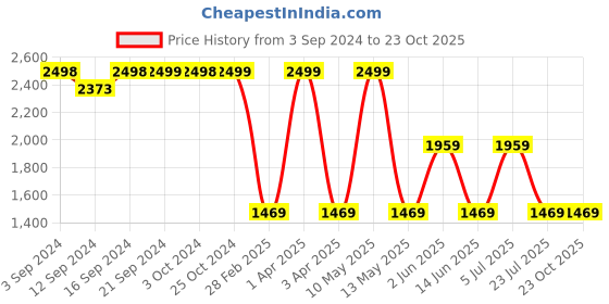 tatacliq.com Spaces ATRIUM PLUS ECOM Brown & Blue Cotton 210 TC Double Bedsheet with 2 Pillow Covers spaces Price History Graph from 3 Sep 2024 to 23 Oct 2025