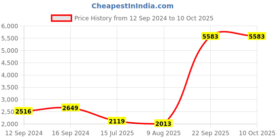 tatacliq.com Spaces ATRIUM PLUS ECOM Brown & Blue Cotton 210 TC King Bedsheet with 2 Pillow Covers spaces Price History Graph from 12 Sep 2024 to 10 Oct 2025