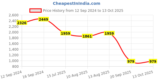 tatacliq.com Spaces ATRIUM PLUS ECOM Brown & Blue Cotton 210 TC King Fitted Bedsheet with 2 Pillow Covers spaces Price History Graph from 12 Sep 2024 to 13 Oct 2025