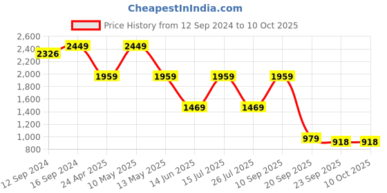 tatacliq.com Spaces ATRIUM PLUS ECOM Brown Cotton 210 TC King Fitted Bedsheet with 2 Pillow Covers spaces Price History Graph from 12 Sep 2024 to 9 Oct 2025