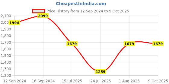 tatacliq.com Spaces ATRIUM PLUS ECOM Brown Cotton 210 TC Queen Fitted Bedsheet with 2 Pillow Covers spaces Price History Graph from 12 Sep 2024 to 8 Oct 2025