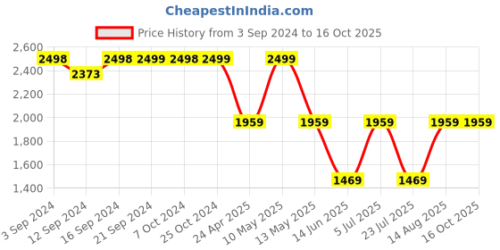 tatacliq.com Spaces ATRIUM PLUS ECOM Green & Maroon Cotton 210 TC Double Bedsheet with 2 Pillow Covers spaces Price History Graph from 3 Sep 2024 to 16 Oct 2025