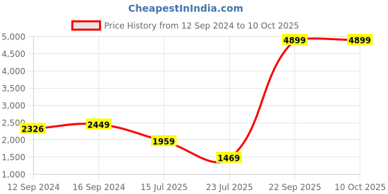 tatacliq.com Spaces ATRIUM PLUS ECOM Green & Maroon Cotton 210 TC King Fitted Bedsheet with 2 Pillow Covers spaces Price History Graph from 12 Sep 2024 to 9 Oct 2025