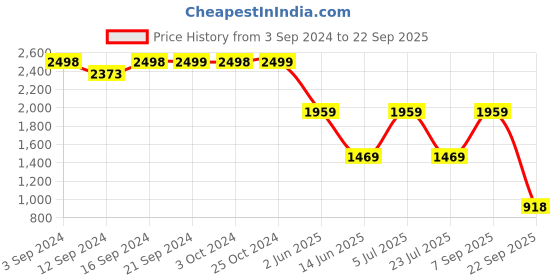 tatacliq.com Spaces ATRIUM PLUS ECOM Navy & Beige Cotton 210 TC Double Bedsheet with 2 Pillow Covers spaces Price History Graph from 3 Sep 2024 to 22 Sep 2025