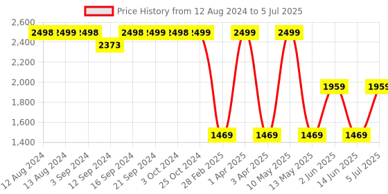 tatacliq.com Spaces ATRIUM PLUS ECOM Navy & Grey Cotton 210 TC Double Bedsheet with 2 Pillow Covers spaces Price History Graph from 12 Aug 2024 to 5 Jul 2025