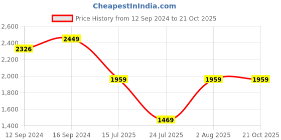 tatacliq.com Spaces ATRIUM PLUS ECOM Navy & Grey Cotton 210 TC King Fitted Bedsheet with 2 Pillow Covers spaces Price History Graph from 12 Sep 2024 to 20 Oct 2025
