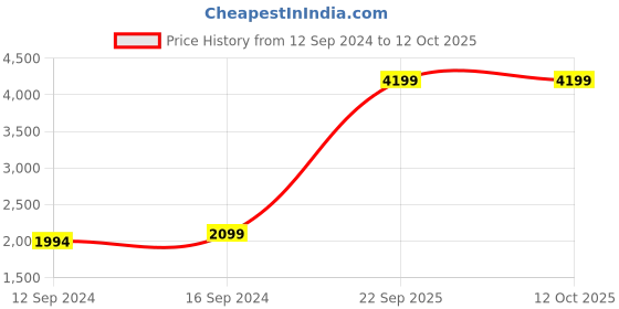 tatacliq.com Spaces ATRIUM PLUS ECOM Navy & Grey Cotton 210 TC Queen Fitted Bedsheet with 2 Pillow Covers spaces Price History Graph from 12 Sep 2024 to 11 Oct 2025