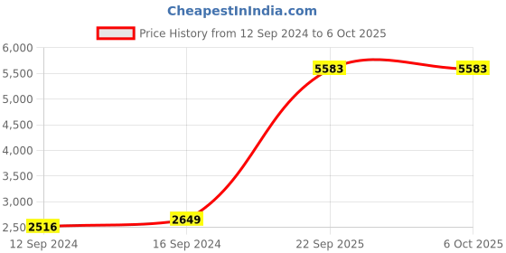 tatacliq.com Spaces ATRIUM PLUS ECOM Pink & Grey Cotton 210 TC King Bedsheet with 2 Pillow Covers spaces Price History Graph from 12 Sep 2024 to 6 Oct 2025