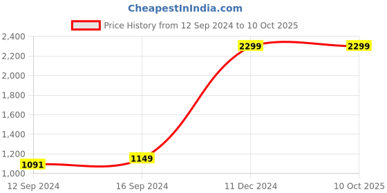 tatacliq.com Spaces ATRIUM PLUS ECOM Pink & Grey Cotton 210 TC Single Bedsheet with 1 Pillow Cover spaces Price History Graph from 12 Sep 2024 to 9 Oct 2025
