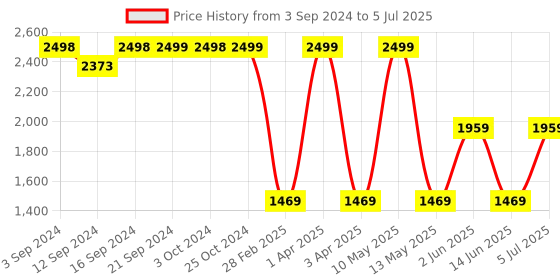 tatacliq.com Spaces ATRIUM PLUS ECOM Red & Purple Cotton 210 TC Double Bedsheet with 2 Pillow Covers spaces Price History Graph from 3 Sep 2024 to 5 Jul 2025