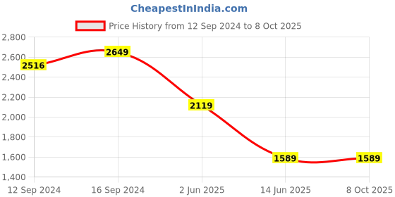 tatacliq.com Spaces ATRIUM PLUS ECOM Red & Purple Cotton 210 TC King Bedsheet with 2 Pillow Covers spaces Price History Graph from 12 Sep 2024 to 7 Oct 2025