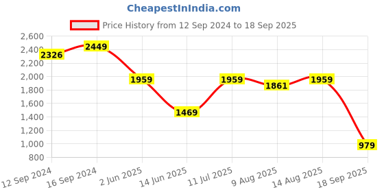 tatacliq.com Spaces ATRIUM PLUS ECOM Red & Purple Cotton 210 TC King Fitted Bedsheet with 2 Pillow Covers spaces Price History Graph from 12 Sep 2024 to 18 Sep 2025