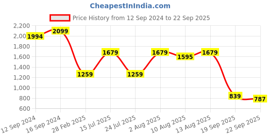 tatacliq.com Spaces ATRIUM PLUS ECOM Red & Purple Cotton 210 TC Queen Fitted Bedsheet with 2 Pillow Covers spaces Price History Graph from 12 Sep 2024 to 22 Sep 2025