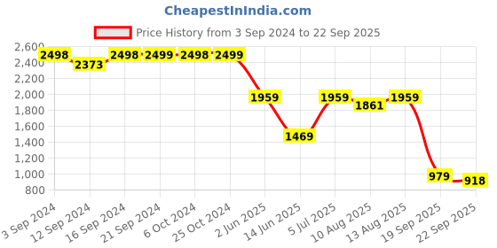 tatacliq.com Spaces ATRIUM PLUS ECOM Teal Green Cotton 210 TC Double Bedsheet with 2 Pillow Covers spaces Price History Graph from 3 Sep 2024 to 22 Sep 2025
