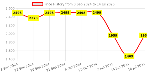 tatacliq.com Spaces ATRIUM PLUS ECOM Yellow & Grey Cotton 210 TC Double Bedsheet with 2 Pillow Covers spaces Price History Graph from 3 Sep 2024 to 14 Jul 2025