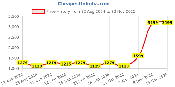 tatacliq.com Spaces Atrium Plus Grey & Yellow Cotton 210 TC Bed Sheet Set spaces Price History Graph from 12 Aug 2024 to 23 Nov 2025