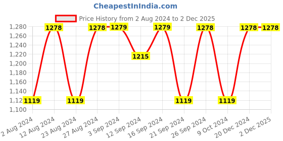 tatacliq.com Spaces Atrium Plus Grey Cotton 210 TC Bed Sheet Set spaces Price History Graph from 2 Aug 2024 to 2 Dec 2025