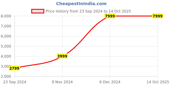 tatacliq.com Spaces Atrium Plus Pink & Grey Cotton 210 TC Quit - Set of 1 spaces Price History Graph from 23 Sep 2024 to 13 Oct 2025