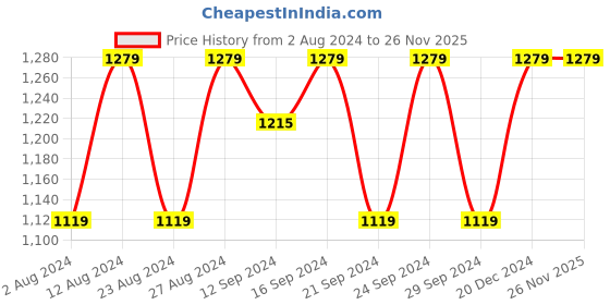 tatacliq.com Spaces Atrium Plus Red Cotton 210 TC Bed Sheet Set spaces Price History Graph from 2 Aug 2024 to 26 Nov 2025