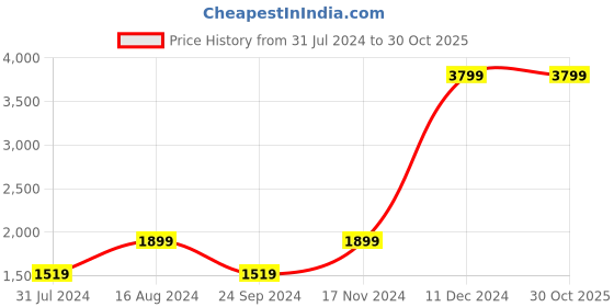 tatacliq.com Spaces Atrium Plus Yellow Cotton 210 TC Bed Sheet Set spaces Price History Graph from 31 Jul 2024 to 30 Oct 2025