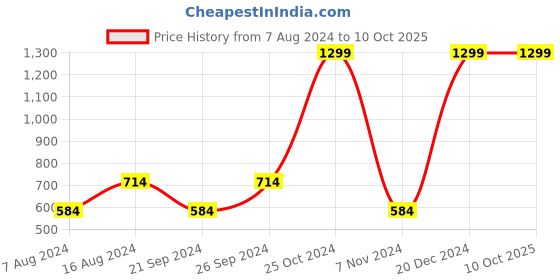 tatacliq.com Spaces Atrium Purple Cotton 144 TC Bed Sheet Set spaces Price History Graph from 7 Aug 2024 to 10 Oct 2025
