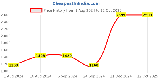 tatacliq.com Spaces Atrium Purple Cotton 144 TC Bed Sheet Set spaces Price History Graph from 1 Aug 2024 to 12 Oct 2025