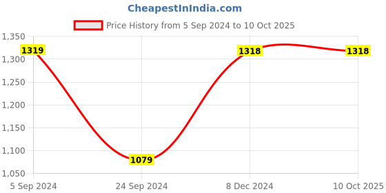 tatacliq.com Spaces Atrium Purple Cotton 144 TC Bed Sheet Set spaces Price History Graph from 5 Sep 2024 to 10 Oct 2025