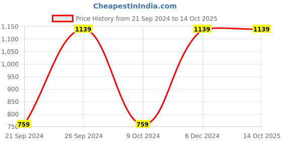 tatacliq.com Spaces Atrium Red & Blue Cotton 210 TC Bed Sheets Set spaces Price History Graph from 21 Sep 2024 to 14 Oct 2025