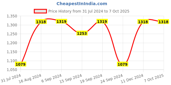tatacliq.com Spaces Atrium Red & Off White Cotton 144 TC Bed Sheet Set spaces Price History Graph from 31 Jul 2024 to 7 Oct 2025