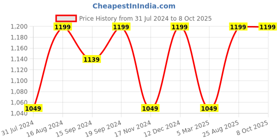 tatacliq.com Spaces Atrium Rose Pink Cotton 144 TC Bed Sheet Set spaces Price History Graph from 31 Jul 2024 to 7 Oct 2025