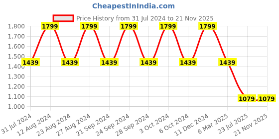 tatacliq.com Spaces Atrium Self Green & Blue 500 GSM Cotton Towel Combo - Set of 4 spaces Price History Graph from 31 Jul 2024 to 21 Nov 2025