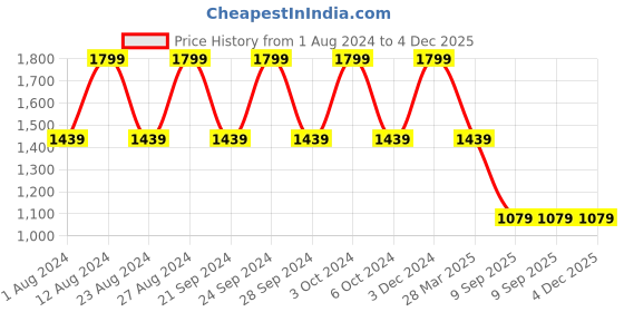 tatacliq.com Spaces Atrium Self Red & Blue 500 GSM Cotton Towel Combo - Set of 4 spaces Price History Graph from 1 Aug 2024 to 4 Dec 2025