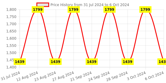 tatacliq.com Spaces Atrium Self Red & Grey 500 GSM Cotton Towel Combo - Set of 4 spaces Price History Graph from 31 Jul 2024 to 6 Oct 2024